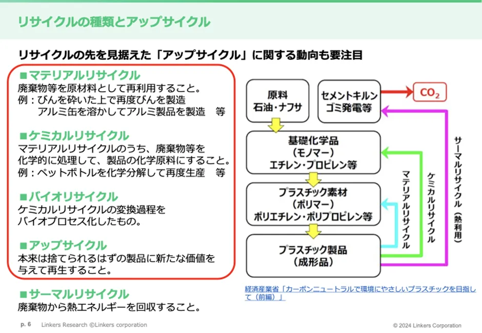 マテリアル／ケミカルリサイクルとアップサイクルの注目事例16選
