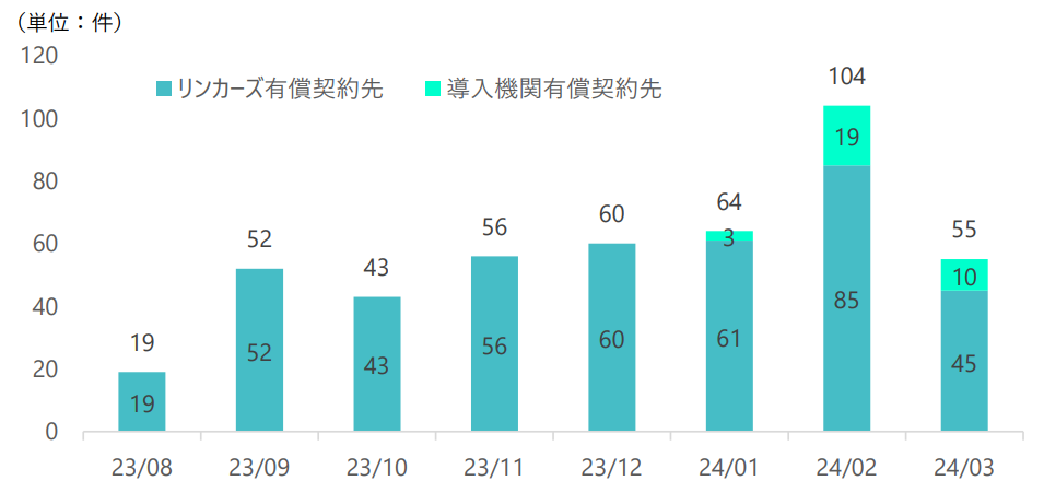 ビジネスマッチングシステム「Linkers for BANK/Business」を 通じた『広域連携』で商談 453 件を創出