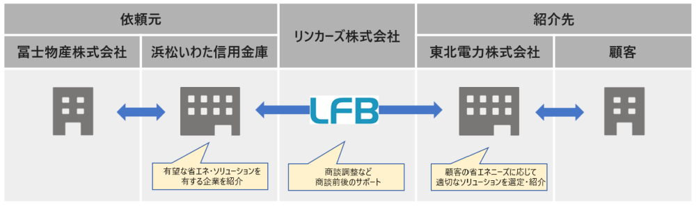 ビジネスマッチングシステム「Linkers for BANK/Business」を 通じた『広域連携』で商談 453 件を創出