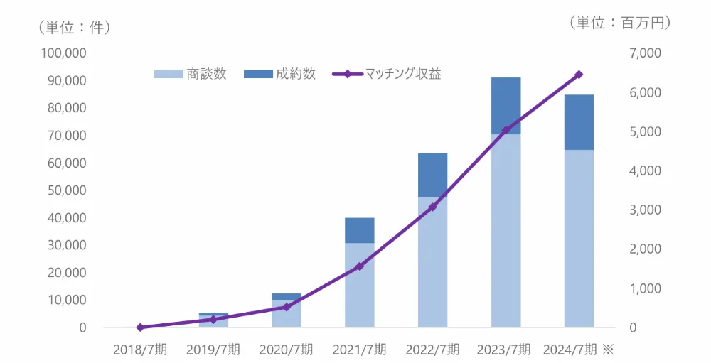  ※2024年７月期は2024年4月末（9ヶ月間）のみの発生数にて算出