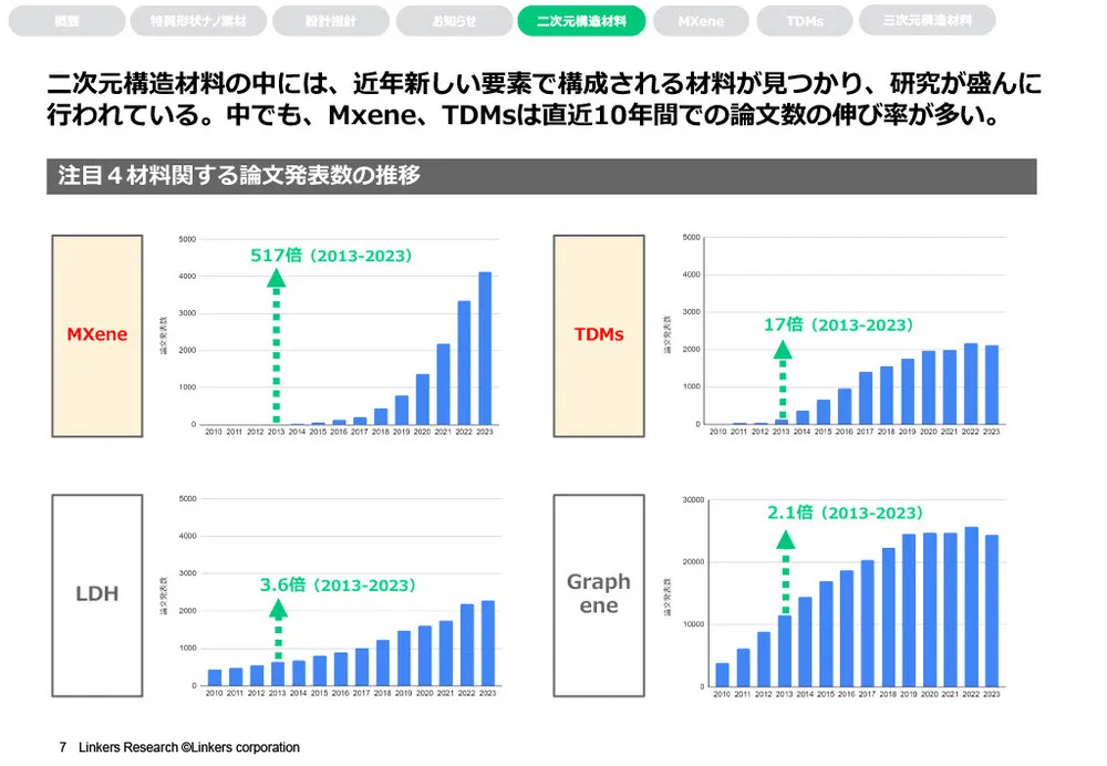 特異形状ナノ素材のエネルギー分野における活用事例～MXene・遷移金属ジカルコゲナイド（TMDs）～