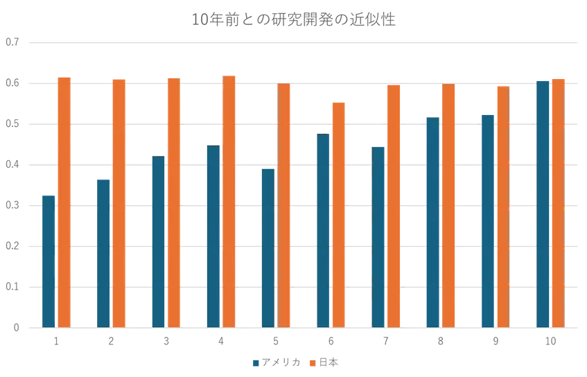 出所：「研究開発、経営戦略と連携を　イノベーションへの道筋」経済教室、日本経済新聞、2024 年 1 月 16 日