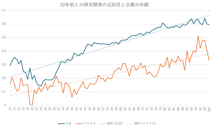 出所：「研究開発、経営戦略と連携を　イノベーションへの道筋」経済教室、日本経済新聞、2024 年 1 月 16 日、技術的近似性の測定の仕方については Yamaguchi, Nitta, Hara, and Shimizu (2022) “Firm Age, Proximity to the Past R&D, and Innovation”. に詳しい