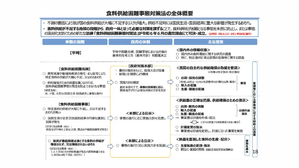 （出典：「食料供給困難事態対策法について（詳細版）令和6年7月1日時点(PDF : 2,401KB)」, P18 , 農林水産省Webサイト）