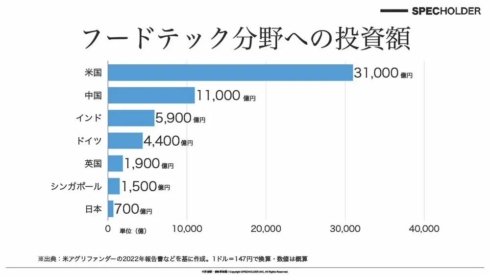 フードテックビジネスの展望～食料供給困難事態対策法、食料・農業・農村基本法の改正から再考察～