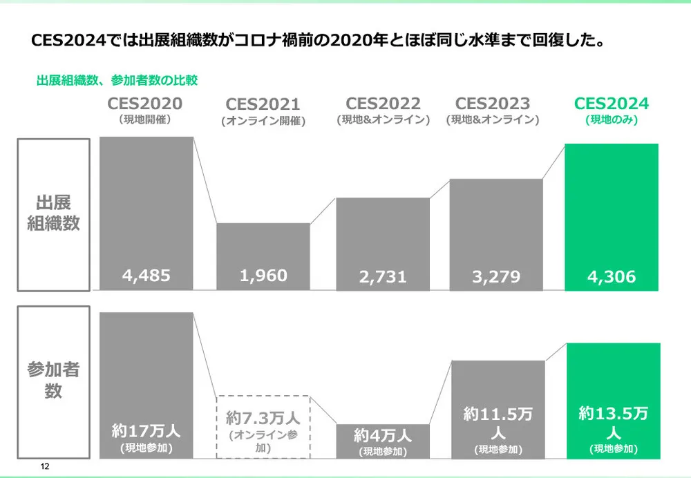 CESとは？CES 2025の注目点と、これまでの振り返り