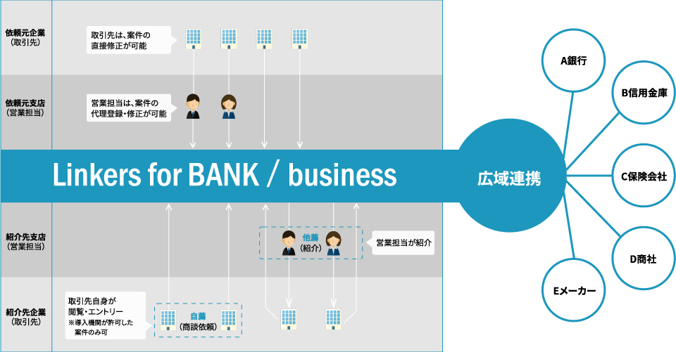 Linkers for BANKを利用したビジネスマッチングの図