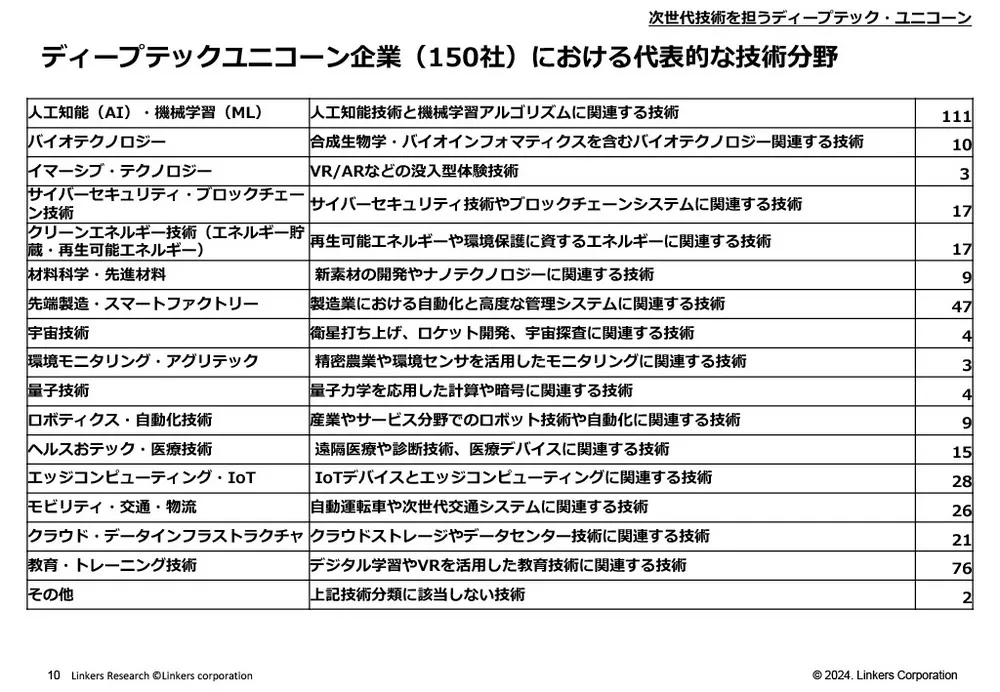 ディープテック・スタートアップ150社を徹底分析！最新事例を紹介：AI・量子技術など