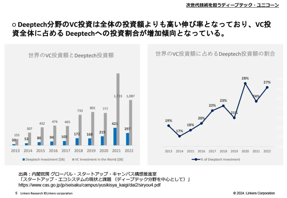 ディープテック・スタートアップ150社を徹底分析！最新事例を紹介：AI・量子技術など