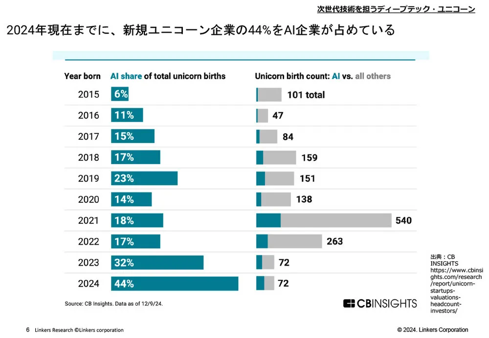 ディープテック・スタートアップ150社を徹底分析！最新事例を紹介：AI・量子技術など