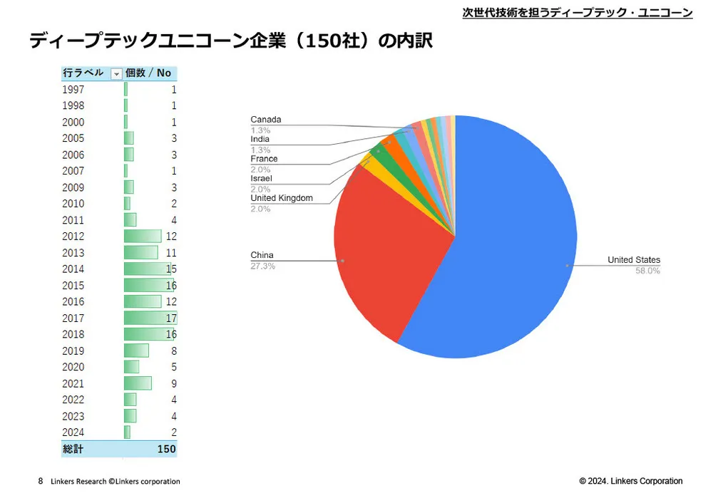 ディープテック・スタートアップ150社を徹底分析！最新事例を紹介：AI・量子技術など