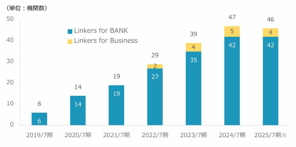 金融機関向けビジネスマッチングシステム「Linkers for BANK」が播州信用金庫へ導入決定