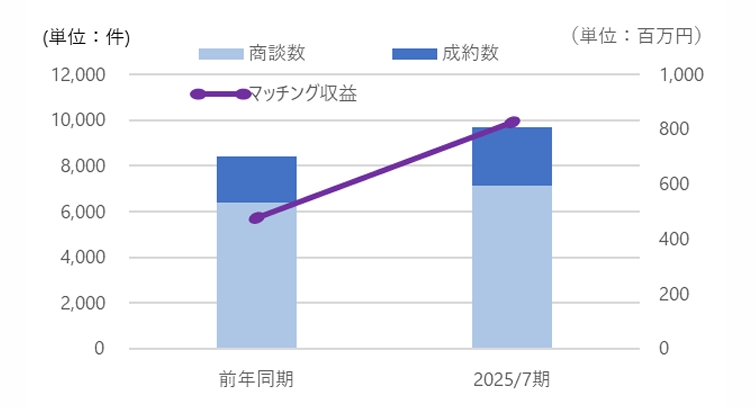 金融機関向けビジネスマッチングシステム「Linkers for BANK」が播州信用金庫へ導入決定