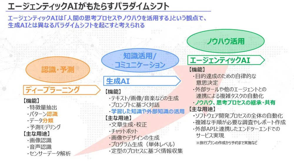 エージェンティックAIとは？Deep Research機能と活用事例を徹底解説