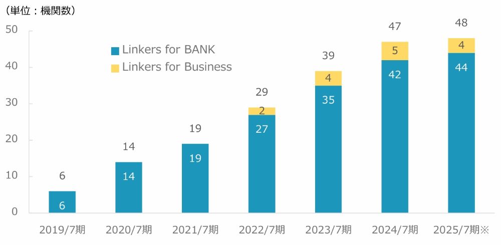 金融機関向けビジネスマッチングシステム「Linkers for BANK」を株式会社三十三銀行が導入決定