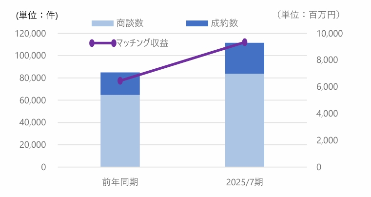 金融機関向けビジネスマッチングシステム「Linkers for BANK」を株式会社三十三銀行が導入決定