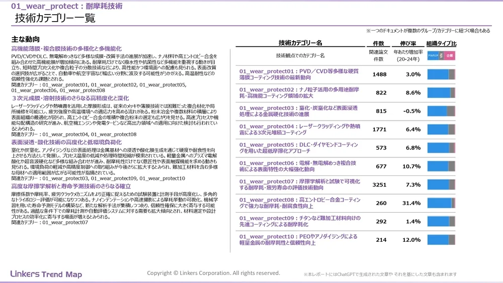 表面処理技術の最新動向：4万件論文徹底分析！耐摩耗・耐食から自己修復まで