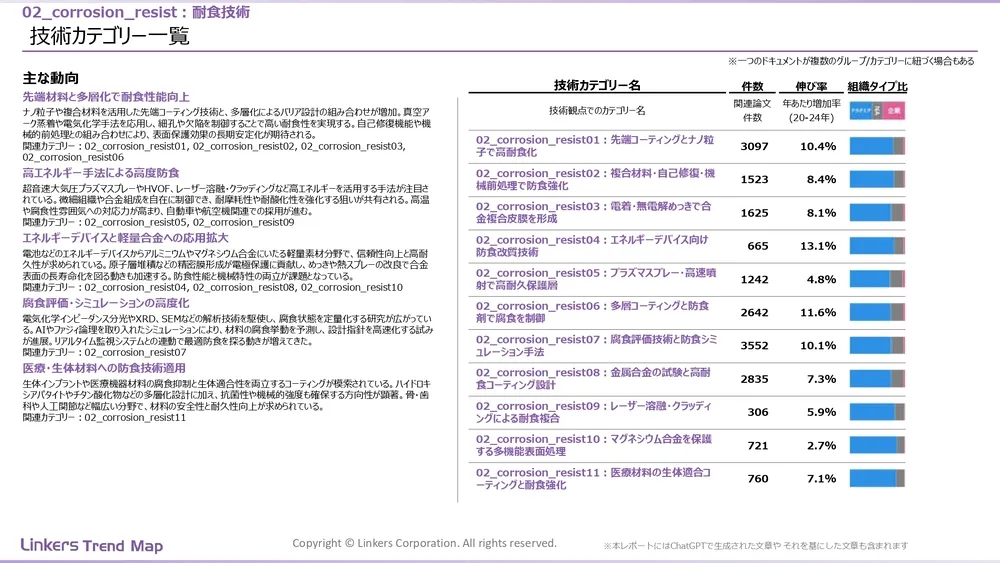 表面処理技術の最新動向：4万件論文徹底分析！耐摩耗・耐食から自己修復まで