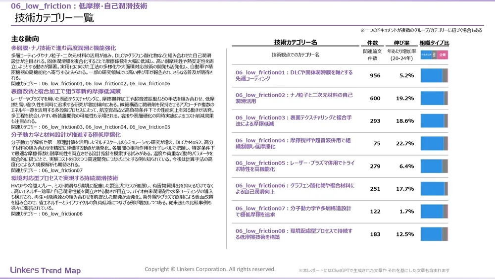 表面処理技術の最新動向：4万件論文徹底分析！耐摩耗・耐食から自己修復まで