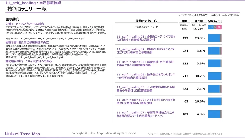 表面処理技術の最新動向：4万件論文徹底分析！耐摩耗・耐食から自己修復まで