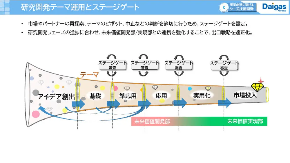大阪ガスのイノベーション事例〜長期・中期・短期戦略の使い分け〜