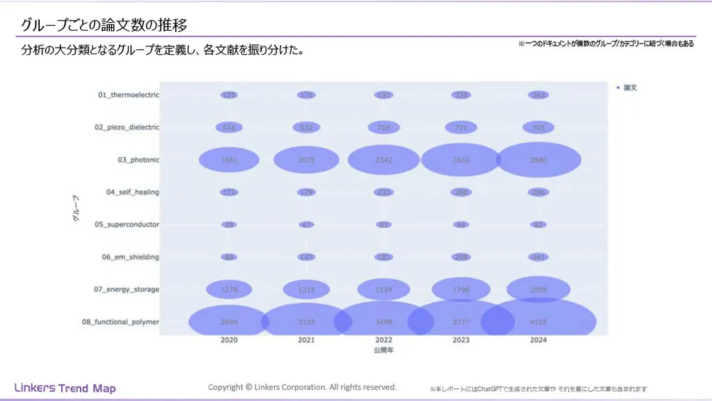 機能性素材の最前線：4万件論文分析で見えた8つの技術トレンド