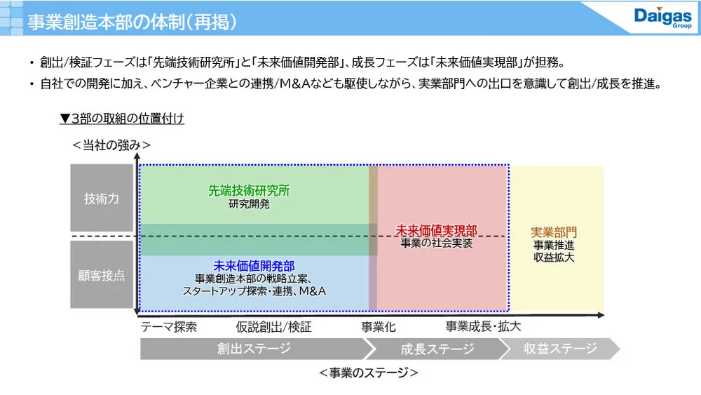 大阪ガスのイノベーション事例〜長期・中期・短期戦略の使い分け〜