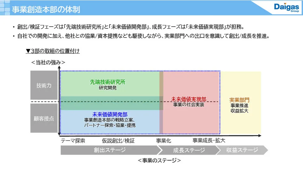 大阪ガスのイノベーション事例〜長期・中期・短期戦略の使い分け〜