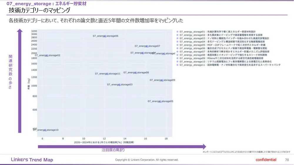 機能性素材の最前線：4万件論文分析で見えた8つの技術トレンド