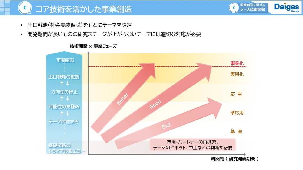 大阪ガスのイノベーション事例〜長期・中期・短期戦略の使い分け〜