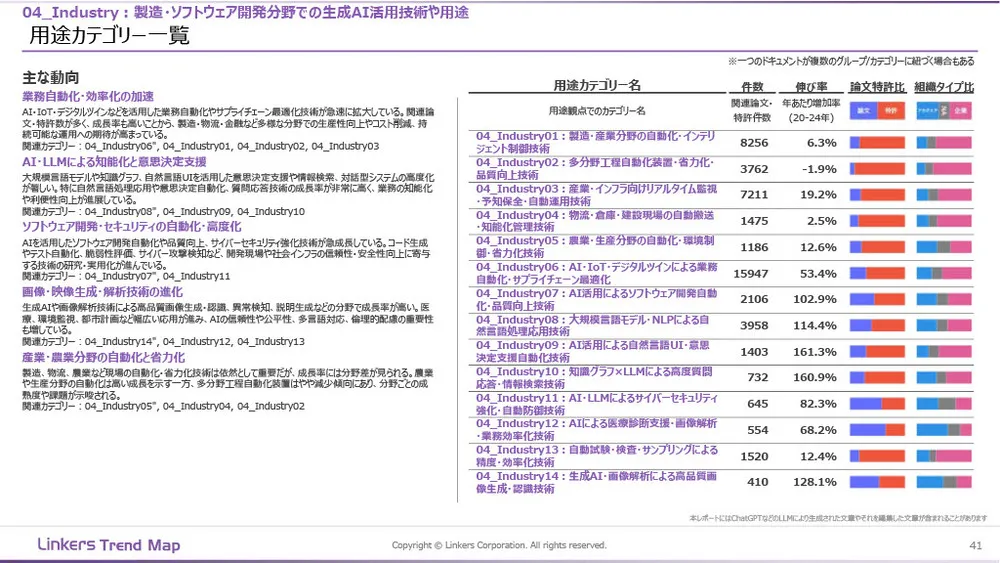 生成AI産業活用最前線：3万件論文・特許徹底分析
