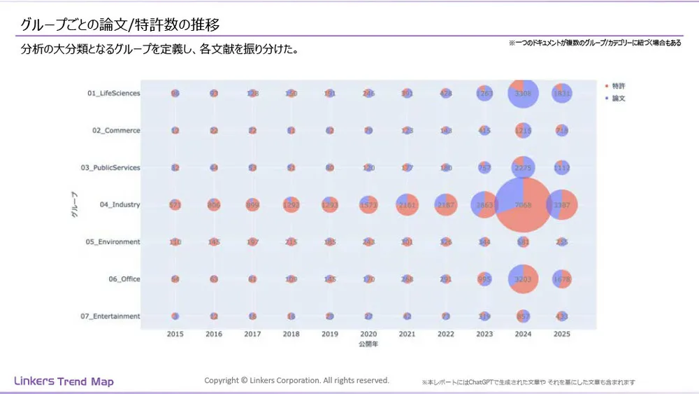 生成AI産業活用最前線：3万件論文・特許徹底分析
