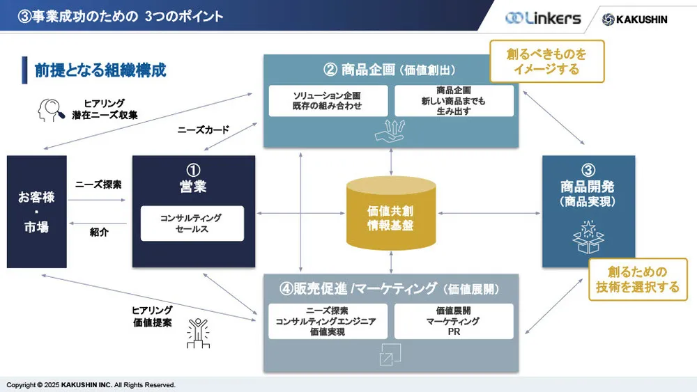 【キーエンスに学ぶ】高収益を生む事業企画と開発組織の作り方〜営業利益率50%超の秘訣〜