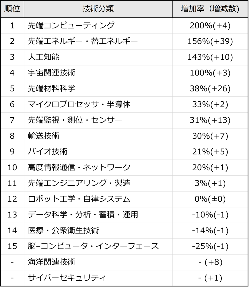 ※本データは、2021年と2024年の技術調査テーマ数を比較し、増加率の高い順に掲載。