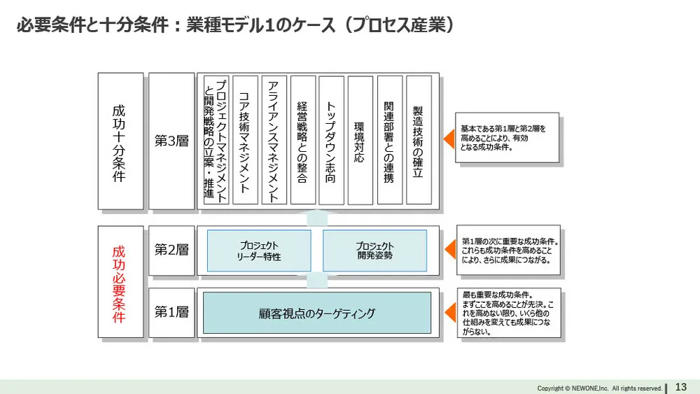 新規事業を成功に導く9つの行動特性と人材育成【2,000件のデータ】