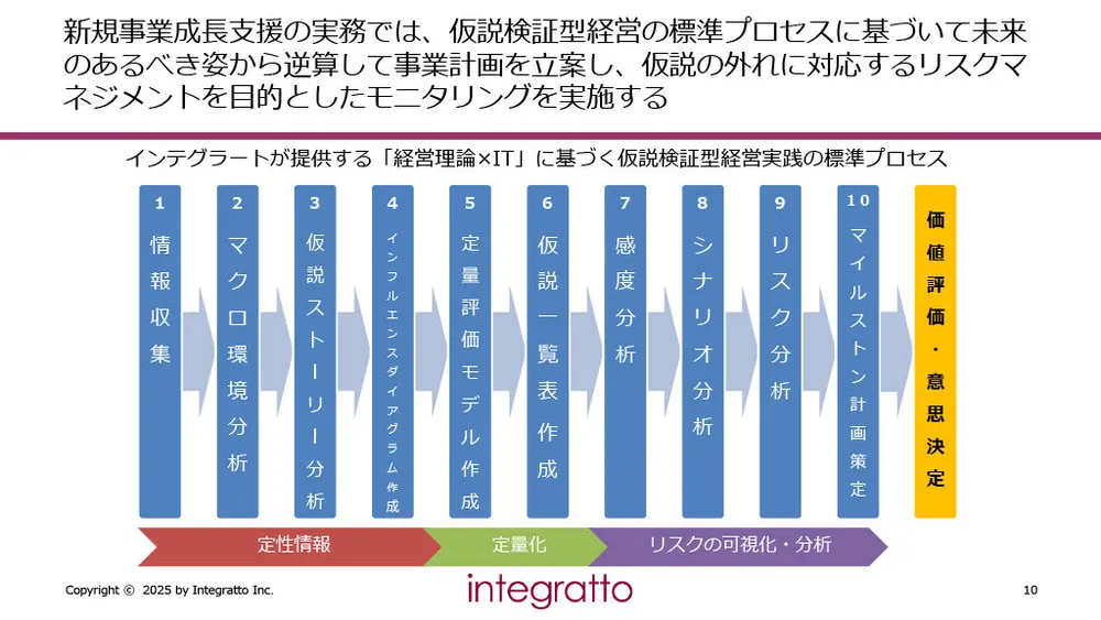 新規事業の立ち上げリスクを最小化！「仮説検証型経営」で成功確率を高める実務手法