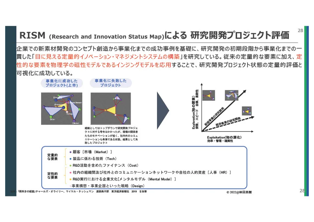 参考リンク）RISMによる研究開発プロジェクト評価