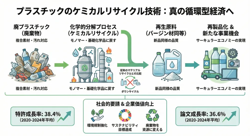 【図３：プラスチックのケミカルリサイクル技術概観 (図はNano Banana Proにて生成)】