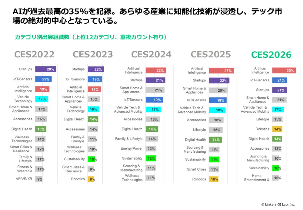 CES 2026とは？最新トレンドと注目技術を111社現地取材で徹底解説！